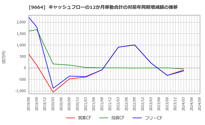 9664 (株)御園座: キャッシュフローの12か月移動合計の対前年同期増減額の推移