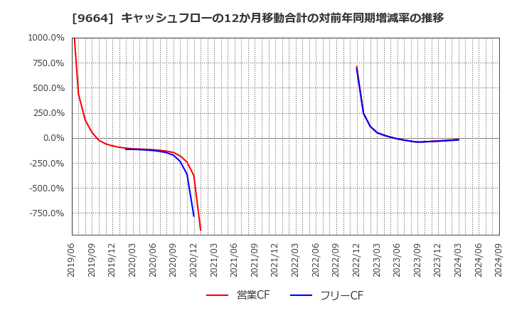 9664 (株)御園座: キャッシュフローの12か月移動合計の対前年同期増減率の推移