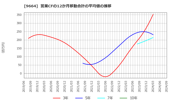 9664 (株)御園座: 営業CFの12か月移動合計の平均値の推移