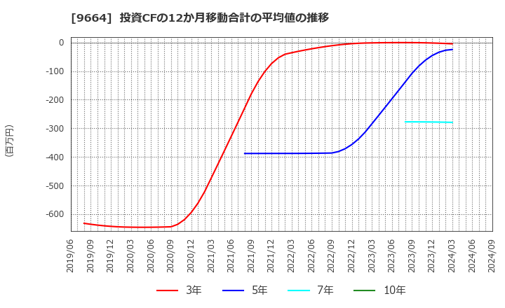 9664 (株)御園座: 投資CFの12か月移動合計の平均値の推移