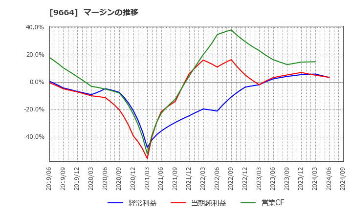 9664 (株)御園座: マージンの推移