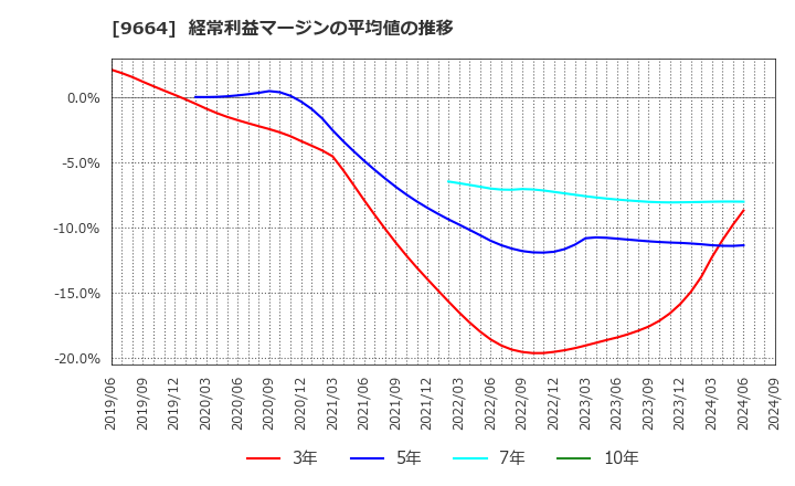 9664 (株)御園座: 経常利益マージンの平均値の推移