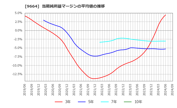 9664 (株)御園座: 当期純利益マージンの平均値の推移