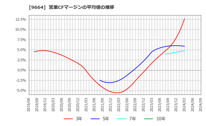 9664 (株)御園座: 営業CFマージンの平均値の推移