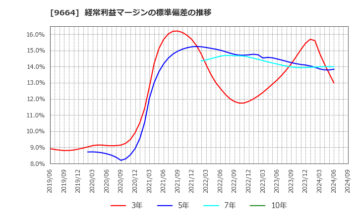 9664 (株)御園座: 経常利益マージンの標準偏差の推移