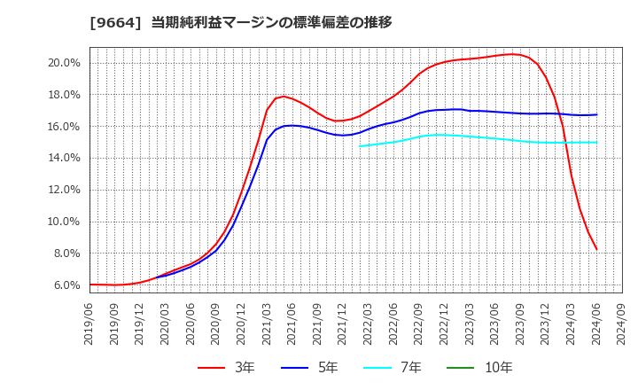 9664 (株)御園座: 当期純利益マージンの標準偏差の推移