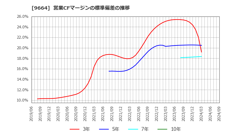 9664 (株)御園座: 営業CFマージンの標準偏差の推移