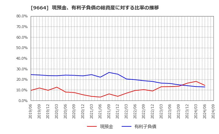 9664 (株)御園座: 現預金、有利子負債の総資産に対する比率の推移