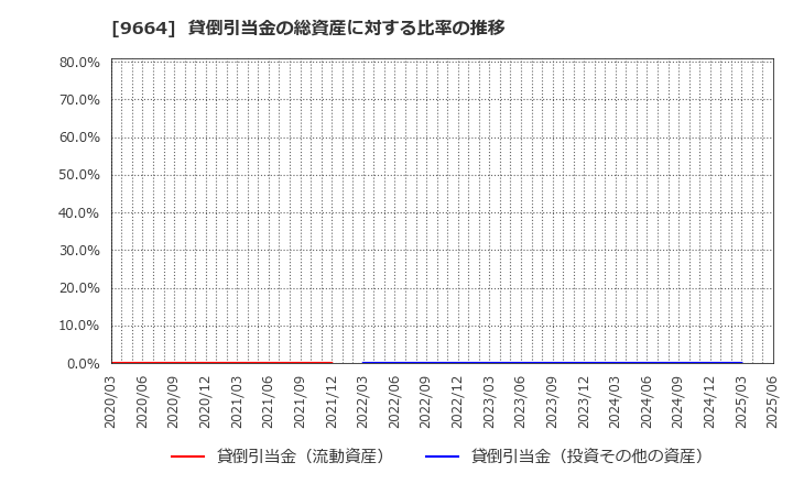 9664 (株)御園座: 貸倒引当金の総資産に対する比率の推移
