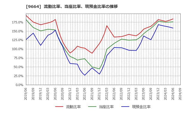 9664 (株)御園座: 流動比率、当座比率、現預金比率の推移