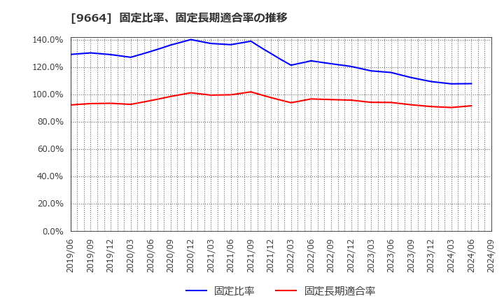 9664 (株)御園座: 固定比率、固定長期適合率の推移