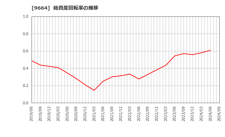 9664 (株)御園座: 総資産回転率の推移