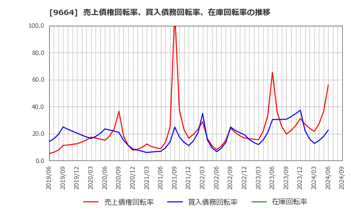 9664 (株)御園座: 売上債権回転率、買入債務回転率、在庫回転率の推移