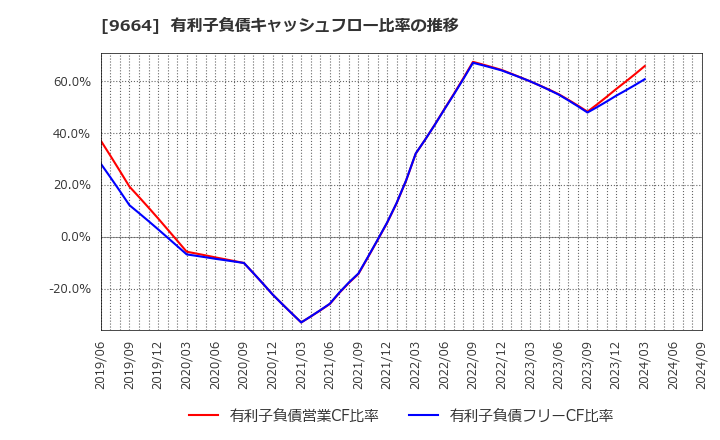 9664 (株)御園座: 有利子負債キャッシュフロー比率の推移