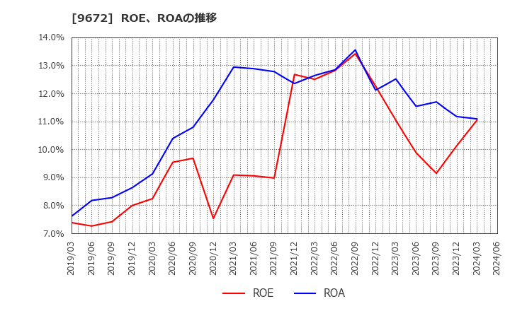 9672 東京都競馬(株): ROE、ROAの推移