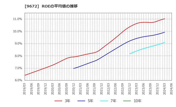 9672 東京都競馬(株): ROEの平均値の推移