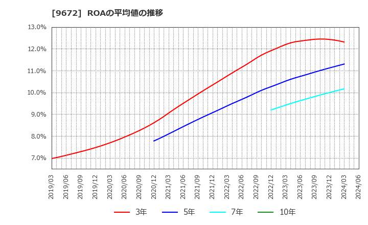 9672 東京都競馬(株): ROAの平均値の推移
