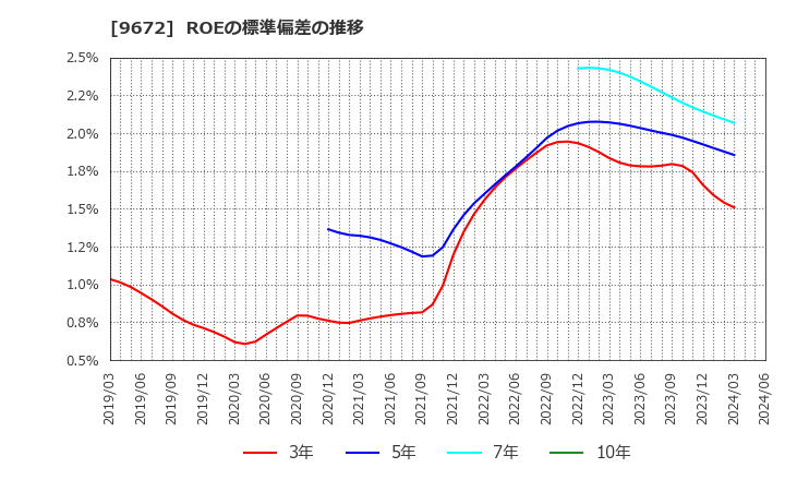 9672 東京都競馬(株): ROEの標準偏差の推移