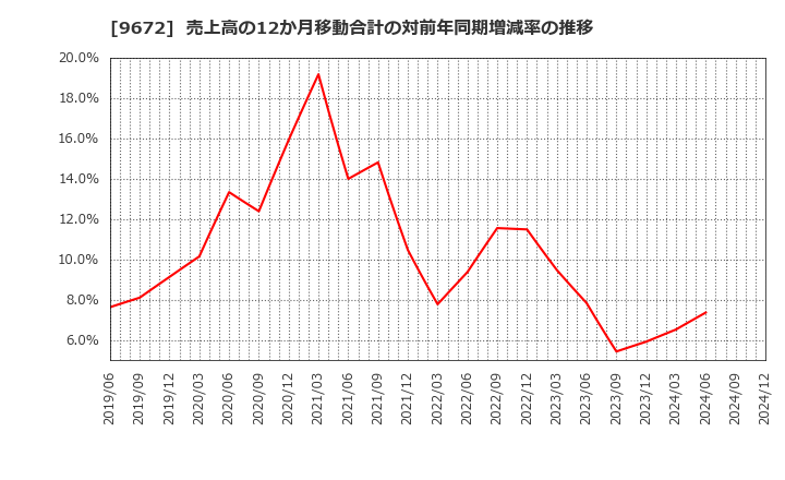 9672 東京都競馬(株): 売上高の12か月移動合計の対前年同期増減率の推移