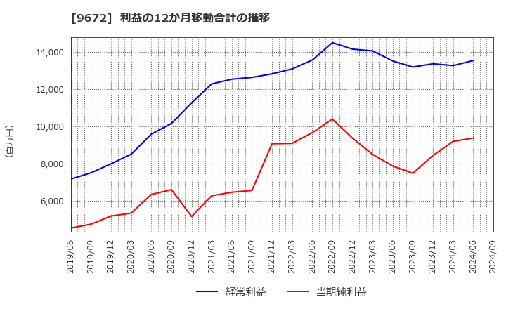 9672 東京都競馬(株): 利益の12か月移動合計の推移