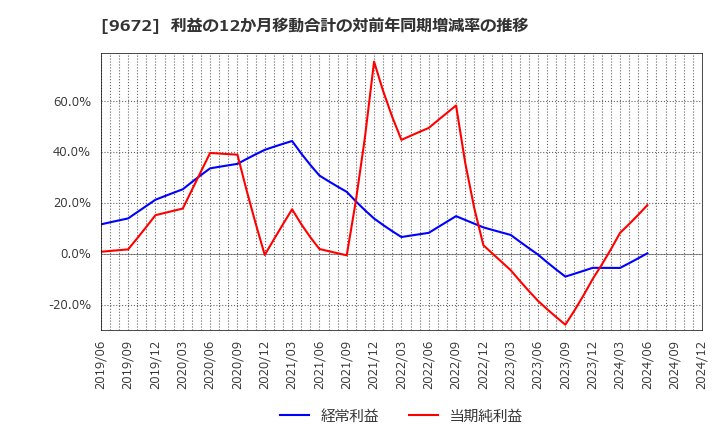 9672 東京都競馬(株): 利益の12か月移動合計の対前年同期増減率の推移