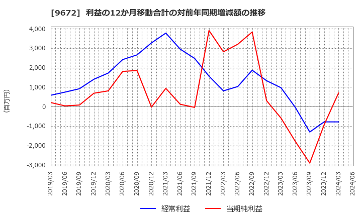 9672 東京都競馬(株): 利益の12か月移動合計の対前年同期増減額の推移