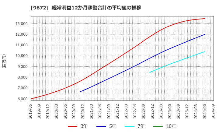 9672 東京都競馬(株): 経常利益12か月移動合計の平均値の推移