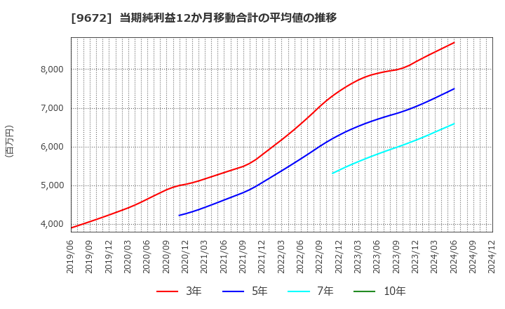 9672 東京都競馬(株): 当期純利益12か月移動合計の平均値の推移