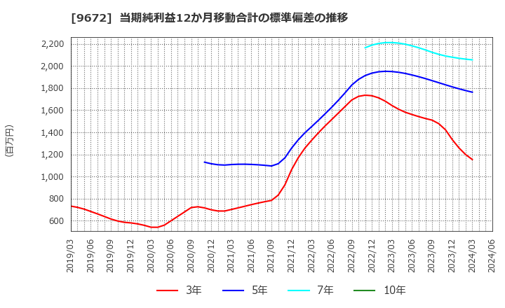 9672 東京都競馬(株): 当期純利益12か月移動合計の標準偏差の推移
