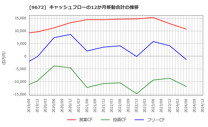 9672 東京都競馬(株): キャッシュフローの12か月移動合計の推移