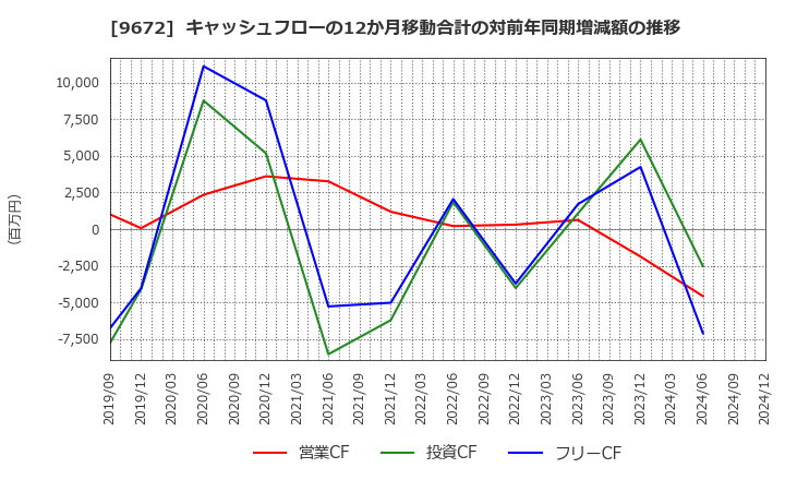 9672 東京都競馬(株): キャッシュフローの12か月移動合計の対前年同期増減額の推移