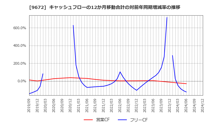 9672 東京都競馬(株): キャッシュフローの12か月移動合計の対前年同期増減率の推移