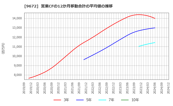 9672 東京都競馬(株): 営業CFの12か月移動合計の平均値の推移