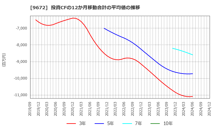 9672 東京都競馬(株): 投資CFの12か月移動合計の平均値の推移