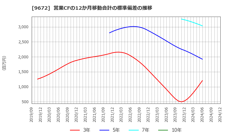 9672 東京都競馬(株): 営業CFの12か月移動合計の標準偏差の推移