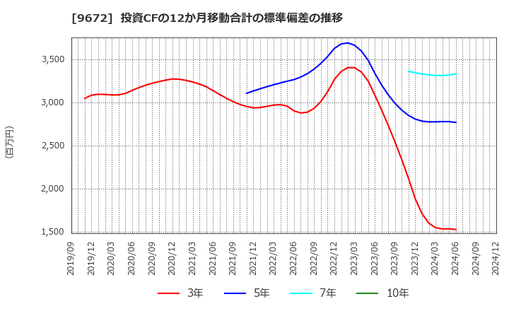 9672 東京都競馬(株): 投資CFの12か月移動合計の標準偏差の推移