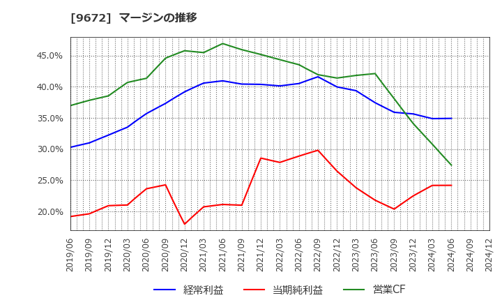 9672 東京都競馬(株): マージンの推移