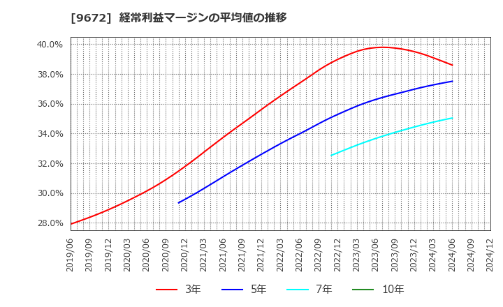 9672 東京都競馬(株): 経常利益マージンの平均値の推移