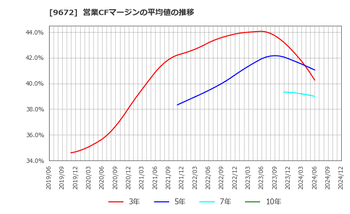 9672 東京都競馬(株): 営業CFマージンの平均値の推移