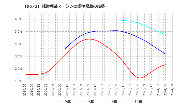 9672 東京都競馬(株): 経常利益マージンの標準偏差の推移