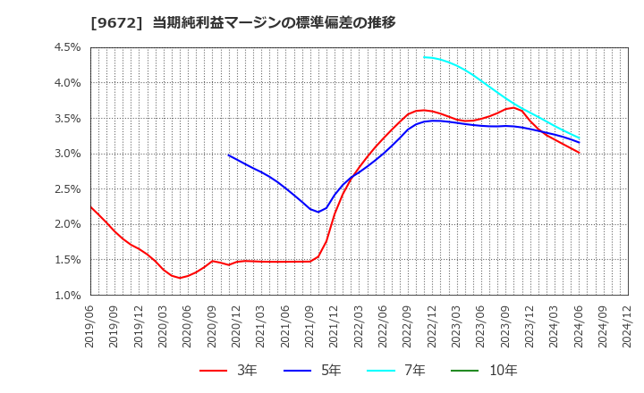 9672 東京都競馬(株): 当期純利益マージンの標準偏差の推移