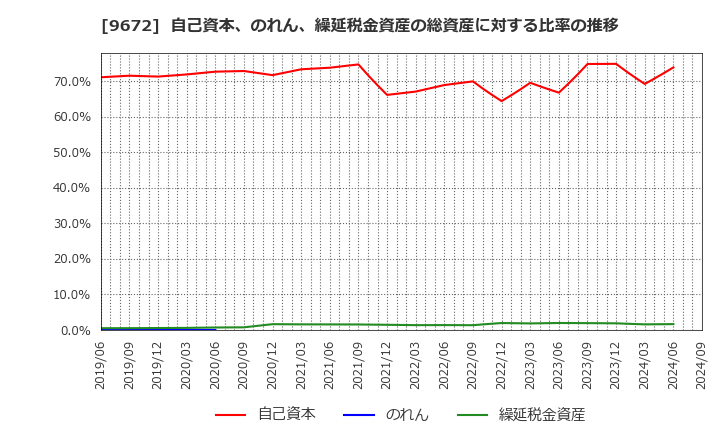 9672 東京都競馬(株): 自己資本、のれん、繰延税金資産の総資産に対する比率の推移