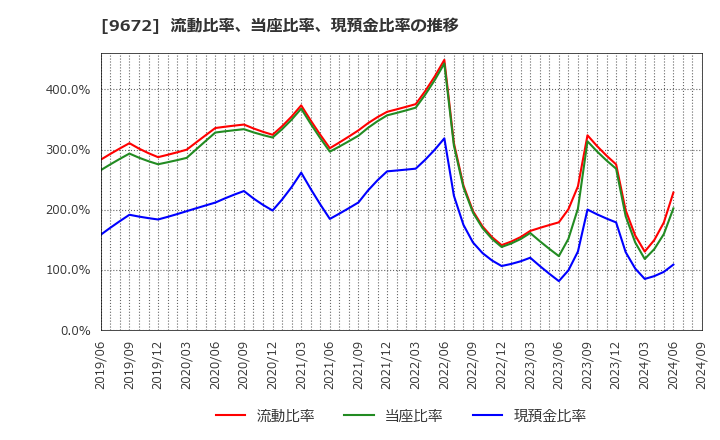 9672 東京都競馬(株): 流動比率、当座比率、現預金比率の推移