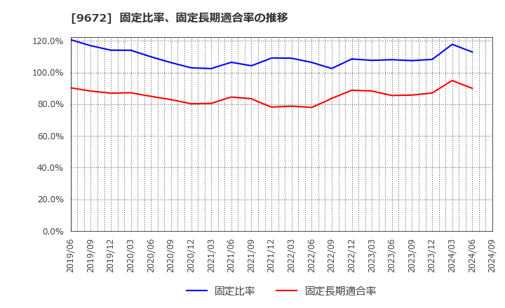 9672 東京都競馬(株): 固定比率、固定長期適合率の推移