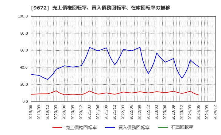 9672 東京都競馬(株): 売上債権回転率、買入債務回転率、在庫回転率の推移