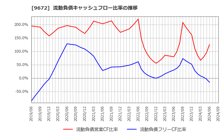 9672 東京都競馬(株): 流動負債キャッシュフロー比率の推移