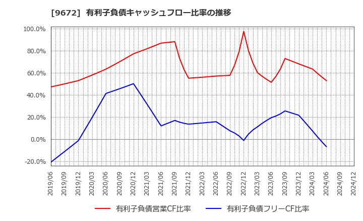 9672 東京都競馬(株): 有利子負債キャッシュフロー比率の推移