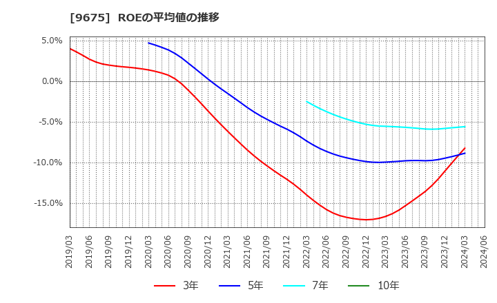 9675 常磐興産(株): ROEの平均値の推移