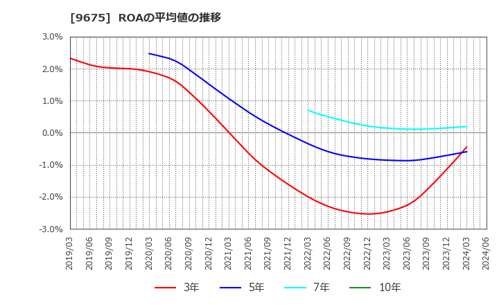 9675 常磐興産(株): ROAの平均値の推移