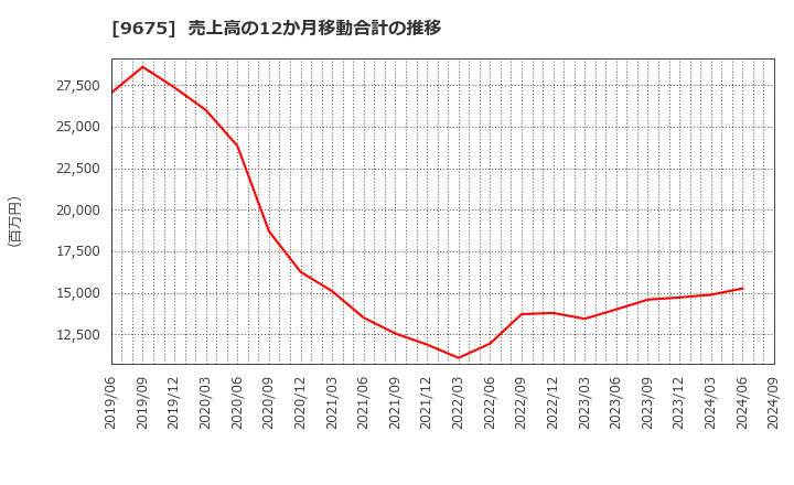 9675 常磐興産(株): 売上高の12か月移動合計の推移